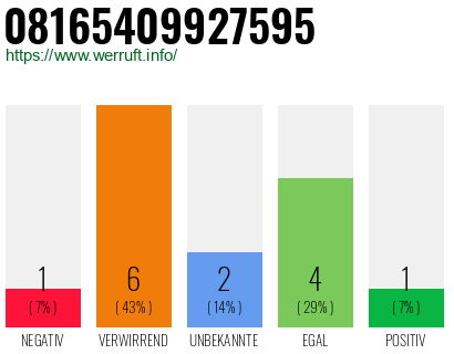 Rufnummer 08165409927595 Telefonnummer 08165409927595