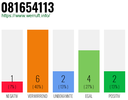 Rufnummer 081654113 Telefonnummer 081654113