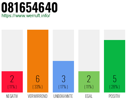 Rufnummer 081654640 Telefonnummer 081654640