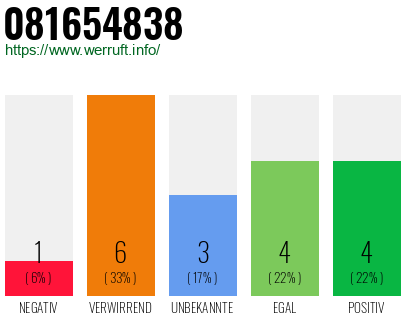 Rufnummer 081654838 Telefonnummer 081654838