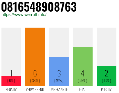 Rufnummer 0816548908763 Telefonnummer 0816548908763