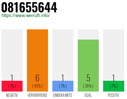 Rufnummer 081655644 Telefonnummer 081655644