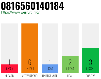 Rufnummer 0816560140184 Telefonnummer 0816560140184