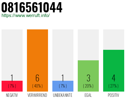 Rufnummer 0816561044 Telefonnummer 0816561044