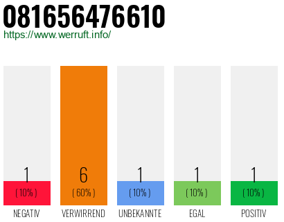Rufnummer 081656476610 Telefonnummer 081656476610