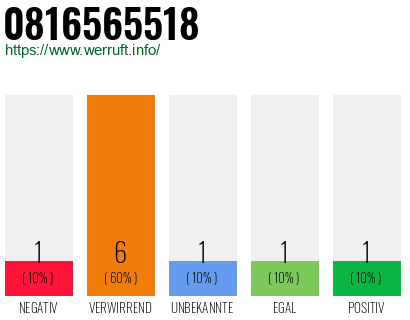 Rufnummer 0816565518 Telefonnummer 0816565518