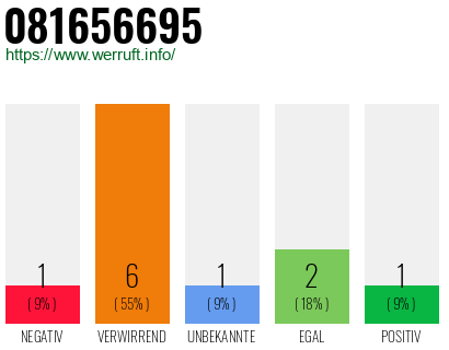 Rufnummer 081656695 Telefonnummer 081656695