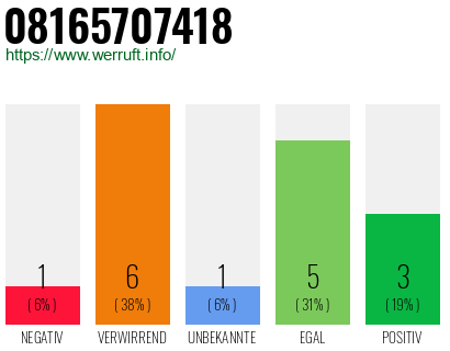 Rufnummer 08165707418 Telefonnummer 08165707418