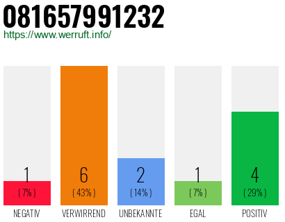Rufnummer 081657991232 Telefonnummer 081657991232