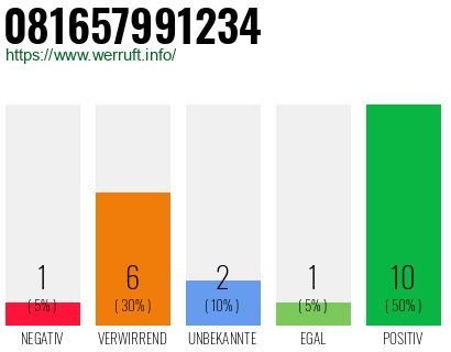 Rufnummer 081657991234 Telefonnummer 081657991234