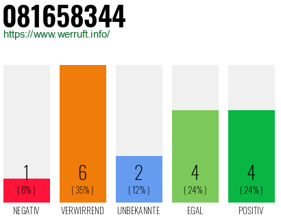 Rufnummer 081658344 Telefonnummer 081658344