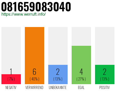 Rufnummer 081659083040 Telefonnummer 081659083040