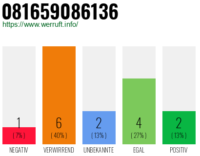 Rufnummer 081659086136 Telefonnummer 081659086136