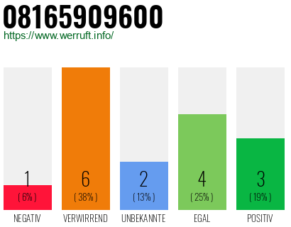 Rufnummer 08165909600 Telefonnummer 08165909600