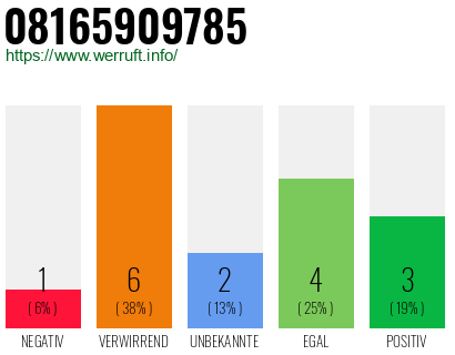 Rufnummer 08165909785 Telefonnummer 08165909785