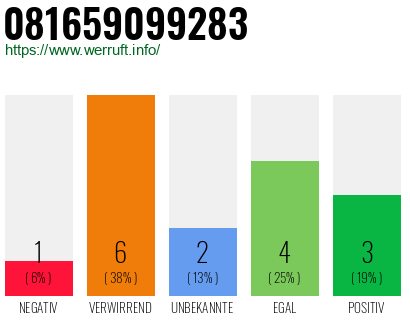 Rufnummer 081659099283 Telefonnummer 081659099283
