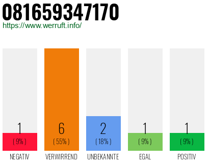 Rufnummer 081659347170 Telefonnummer 081659347170