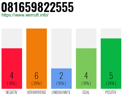 Rufnummer 081659822555 Telefonnummer 081659822555
