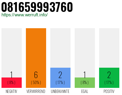 Rufnummer 081659993760 Telefonnummer 081659993760