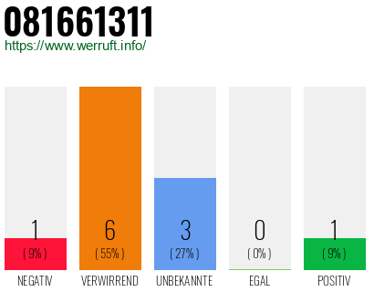Rufnummer 081661311 Telefonnummer 081661311