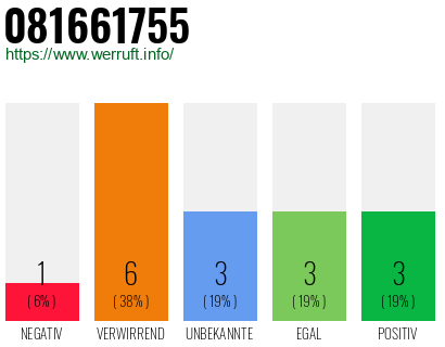 Rufnummer 081661755 Telefonnummer 081661755
