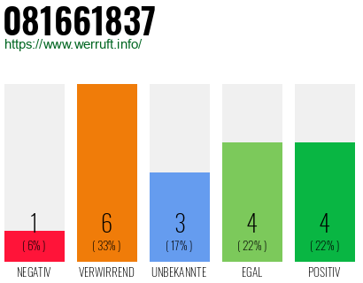 Rufnummer 081661837 Telefonnummer 081661837