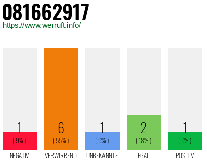 Rufnummer 081662917 Telefonnummer 081662917