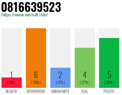 Rufnummer 0816639523 Telefonnummer 0816639523