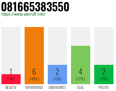 Rufnummer 081665383550 Telefonnummer 081665383550