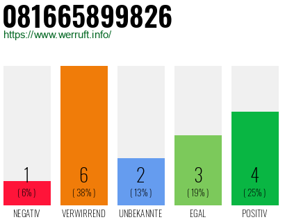 Rufnummer 081665899826 Telefonnummer 081665899826