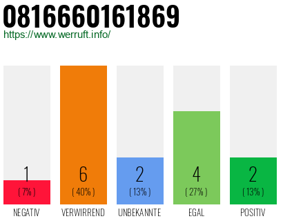 Rufnummer 0816660161869 Telefonnummer 0816660161869