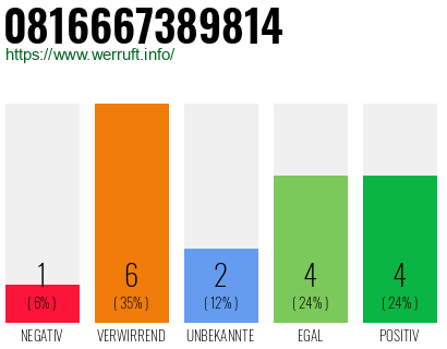 Rufnummer 0816667389814 Telefonnummer 0816667389814