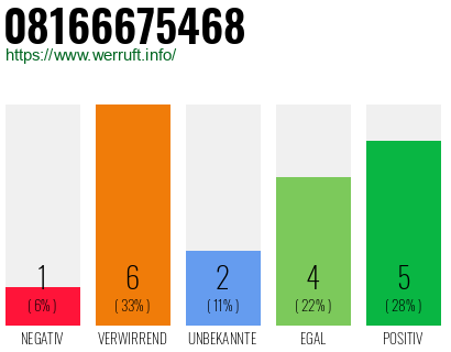 Rufnummer 08166675468 Telefonnummer 08166675468