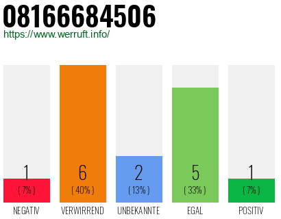 Rufnummer 08166684506 Telefonnummer 08166684506