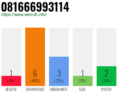 Rufnummer 081666993114 Telefonnummer 081666993114