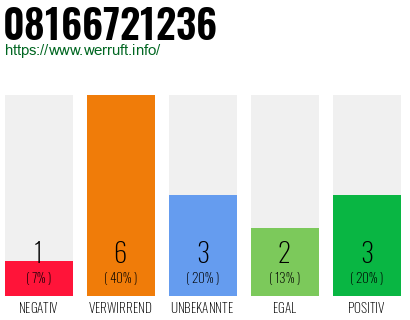 Rufnummer 08166721236 Telefonnummer 08166721236