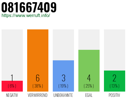 Rufnummer 081667409 Telefonnummer 081667409