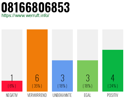 Rufnummer 08166806853 Telefonnummer 08166806853