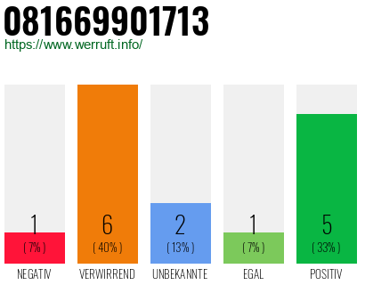 Rufnummer 081669901713 Telefonnummer 081669901713