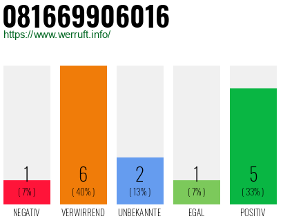 Rufnummer 081669906016 Telefonnummer 081669906016
