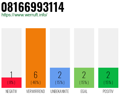 Rufnummer 08166993114 Telefonnummer 08166993114