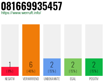 Rufnummer 081669935457 Telefonnummer 081669935457