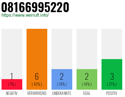 Rufnummer 08166995220 Telefonnummer 08166995220