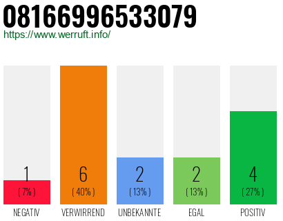 Rufnummer 08166996533079 Telefonnummer 08166996533079
