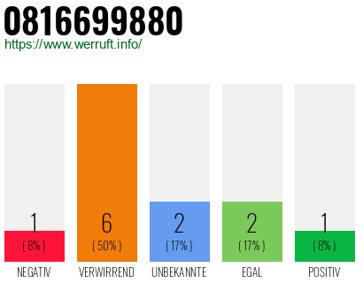Rufnummer 0816699880 Telefonnummer 0816699880
