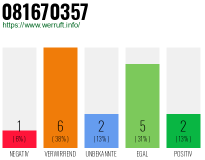 Rufnummer 081670357 Telefonnummer 081670357