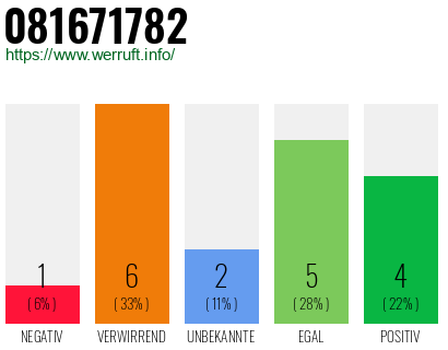 Rufnummer 081671782 Telefonnummer 081671782