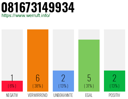 Rufnummer 081673149934 Telefonnummer 081673149934
