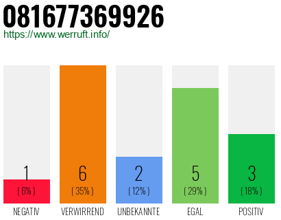 Rufnummer 081677369926 Telefonnummer 081677369926