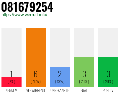 Rufnummer 081679254 Telefonnummer 081679254